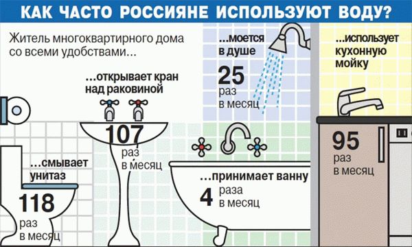 Использование воды