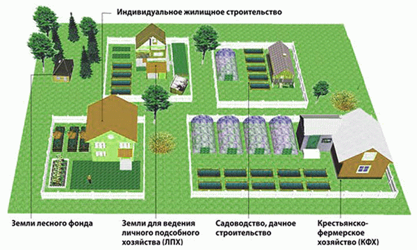 Строительство дач на землях сельскохозяйственного назначения