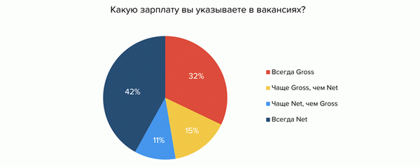 Смешанная или чистая: зарплата, указанная в резюме и вакансиях