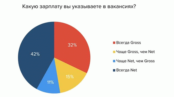 Что такое зарплата брутто?