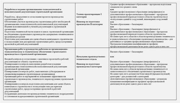 Основной документ редактируется специалистом по каждой комплексной операции и подтверждает соответствие или несоответствие проекту, так как является рабочим этапом в отношении строительства установки. По исполнительной документации можно сделать выводы о фактическом состоянии дел на объекте на данный момент. Первый документ A S-Built представляется заказчику и принцип - это контролируется. После завершения строительства генеральный подрядчик предоставляет заказчику строительную документацию с записями, показывающими, что комплексные задачи были выполнены в соответствии с планами или с изменениями, одобренными исследователем. Таким образом, приемлемая документация AS-made служит аргументом для получения и подтверждает, что установка была построена в соответствии с первоначальными планами и изменениями, внесенными в ходе работ. Большая часть бюрократии, создаваемой инженерами-проектировщиками, отнимает меньше времени и сил, если специалисты знают, как пользоваться программным обеспечением. Вся документация имеет формальную структуру и определенный формат. Например, программа 