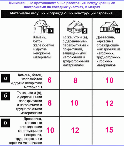 Противопожарные расстояния между зданиями и сооружениями на участке не регламентируются, но рекомендуется соблюдать правила.