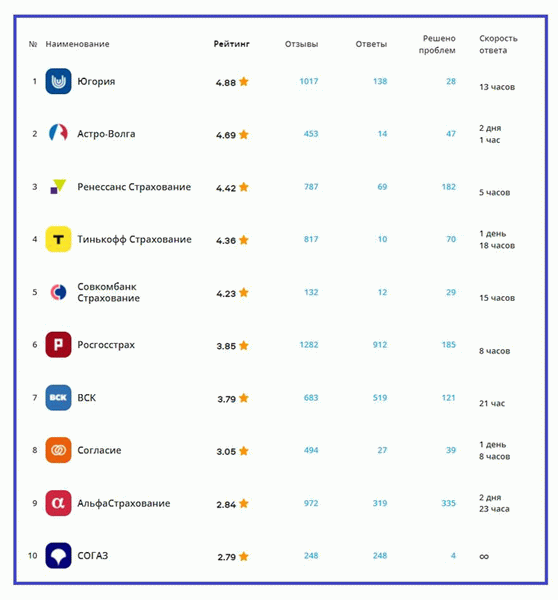 Рейтинг страховщиков ОСАГО в Сравни.ру