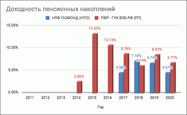  /></p><p>Список офисов ОАО ‘НПФ Газфонд’ в населенных пунктах РФ.</p><ul><li>Десятки фондов предлагают услуги негосударственного пенсионного обеспечения, но не все они доступны вкладчикам. Пенсионные накопления могут не приумножаться, а таять на глазах. Чтобы сохранить или даже приумножить свои накопления, необходимо доверить их надежному пенсионному фонду. Одним из таких фондов является НПФ «Газфонд», который работает на отечественном финансовом рынке уже более 20 лет.</li></ul><h2>Он является одним из старейших (основан в 1994 году) и одним из крупнейших в стране. Фонд занимает второе место по количеству пенсионных накоплений и третье место по количеству вкладчиков.</h2><table><tr ><th >Официальную информацию об организации можно найти на сайте Банка России. Имеет:.</th><th >Полное наименование,.</th><th >АО «НПФ «Газфонд» пенсионные накопления жесть и ПСРН,.</th></tr></th><tbody ><tr ><td >2011</td></tr><tr ><td >2012</td></tr><tr ><td >2013</td></tr><tr ><td >2014</td><td >Количество действующих разрешений на осуществление деятельности по пенсионному страхованию,.</td></tr><tr ><td >2015</td><td >банковские реквизиты АО «НПФ «Газфонд»,.</td></tr><tr ><td >2016</td><td >информация об акционерах компании и конечных фактических бенефициарах.</td></tr><tr ><td >2017</td><td >Управление пенсионными накоплениями вкладчиков осуществляет ЗАО «Лидер Эссет Менеджмент Компани», одним из основных акционеров которого является сам фонд.</td><td >Единственным учредителем организации является ООО «Кит Финанс Пенсионный администратор», а конечным бенефициаром компании — А. Г. Кириленко, которому в настоящее время принадлежит 3/4 уставного фонда.</td></tr><tr ><td >2018</td><td >Информацию о деятельности компании можно легко найти на ее официальном сайте или позвонив на телефонную линию НПФ «Газфонд пенсионные накопления». Поговорив с менеджером, вы сможете выбрать способ финансирования своей будущей пенсии.</td><td >В рамках обязательного пенсионного страхования.</td></tr><tr ><td >2019</td><td >Негосударственная дополнительная пенсионная программа.</td><td >Больше информации о деятельности компании можно найти в популярных социальных сетях: на страницах групп Вконтакте, Одноклассники и FB можно узнать последние новости о деятельности НПФ, пообщаться с вкладчиками и прочитать отзывы граждан о сотрудничестве с фондом. Страницы также доступны на сайте НПФ.</td></tr><tr ><td >2020</td><td >Для обслуживания своих клиентов организация развила разветвленную сеть офисов. Договоры на обслуживание можно заключить в головном офисе, филиалах, региональных отделениях или офисах продаж. Более подробную информацию о структуре организации можно получить на сайте или по телефону НПФ «Газфонд». Звонки на федеральный номер 8 (800) 700-83-83 бесплатны.</td><td >Фонд не обещает клиентам профицита, но гарантирует сохранность капитала вкладчиков и защиту от инфляции В 2018 году в зависимости от выбранной пенсионной программы в НПФ «Газфонд» были поданы следующие заявления о формировании пенсионных накоплений.</td></tr></tbody></table><h2>Накопления и резервы</h2><p>План №№ 2, 3, 5-5,6%,.</p><table><tr ><th >Официальную информацию об организации можно найти на сайте Банка России. Имеет:.</th><th >Система № 7-4,6%.</th></tr></th><tbody ><tr ><td >2011</td><td >308866720</td></tr><tr ><td >2012</td><td >304016325</td></tr><tr ><td >2013</td><td >317391860</td></tr><tr ><td >2014</td><td >325428444</td></tr><tr ><td >2015</td><td >338810271</td></tr><tr ><td >2016</td><td >372203433</td></tr><tr ><td >2017</td><td >374379096</td></tr><tr ><td >2018</td><td >406209186</td></tr><tr ><td >2019</td><td >436142114</td></tr><tr ><td >2020</td><td >445529092</td></tr></tbody></table><h2>Выплаты пенсий по ОПС и НПО</h2><p>На сайте компании представлены результаты инвестирования за 2014 год. Из них видно, что доходность инвестиций в последние годы неуклонно снижается. Однако, учитывая, что динамику индекса необходимо оценивать на 10-летнем горизонте, руководство компании не считает это проблемой.</p><table><tr ><th >Официальную информацию об организации можно найти на сайте Банка России. Имеет:.</th><th >Надежность фонда подтверждается оценкой его квалификации одной из российских организаций.</th></tr></th><tbody ><tr ><td >2011</td><td >8113503</td></tr><tr ><td >2012</td><td >9955985</td></tr><tr ><td >2013</td><td >11399370</td></tr><tr ><td >2014</td><td >13038188</td></tr><tr ><td >2015</td><td >14348511</td></tr><tr ><td >2016</td><td >15569613</td></tr><tr ><td >2017</td><td >16823808</td></tr><tr ><td >2018</td><td >18581283</td></tr><tr ><td >2019</td><td >20551975</td></tr><tr ><td >2020</td><td >21771438</td></tr></tbody></table><div style=