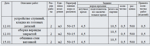 Часть 1 &lt; pan&gt; Последняя действующая часовая ставка для выбранного подразделения составляет 200 рублей.