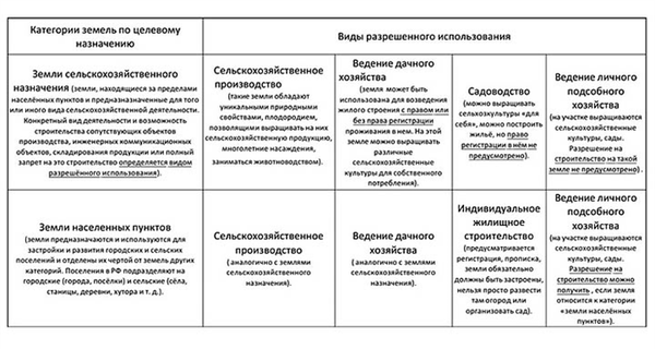 Земли населенных пунктов: виды разрешенного использования