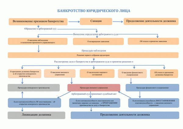 Основные этапы процесса банкротства