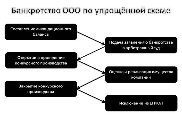 Банкротство ООО упрощенное