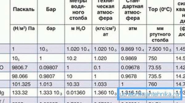 Таблицы перевода для конкретных единиц измерения.