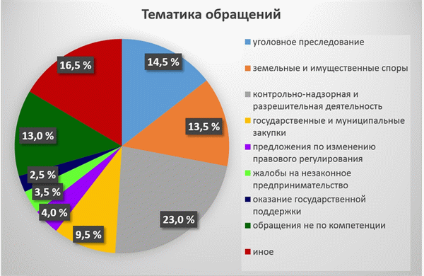 Вопросы обжалования