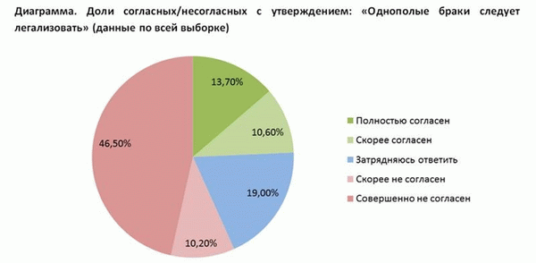 Однополые браки