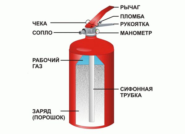 Порошковые огнетушители