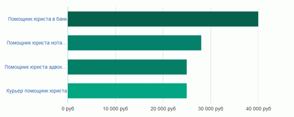 Средняя зарплата помощников юриста в России
