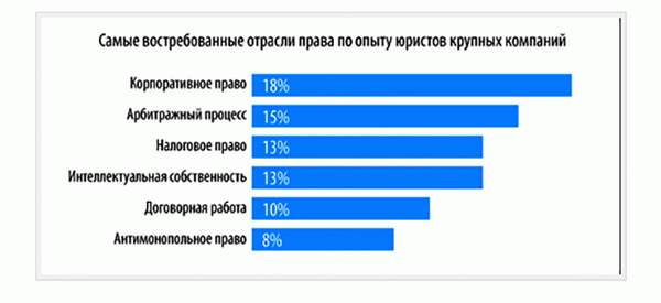 Самые популярные юридические специальности в России