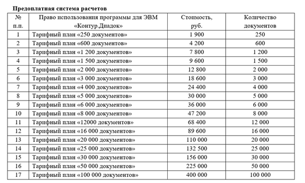 Предоплаченная платежная система Контур.Диадок сборы