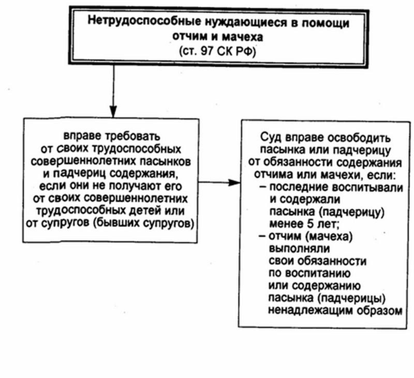 Обязанность по питанию по семейному праву - это.