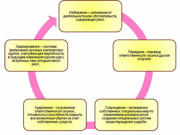 Спекулятивный рост требует принятия всех рисков для их минимизации