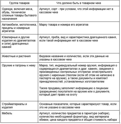 Кассовые документы, товарные чеки и бланки строгой отчетности (БСО): кому и когда выдаются