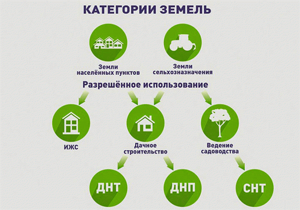 В основном это садоводческие участки, приусадебные участки, участки ДНП и участки советского образца. Расшифровка. Что это значит?