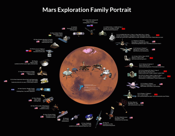 Миссии на Марс