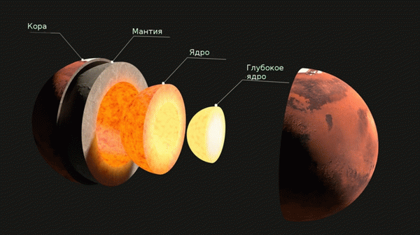 Строение Марса
