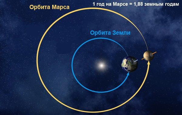 Орбитальный маршрут Земли и представление Марса