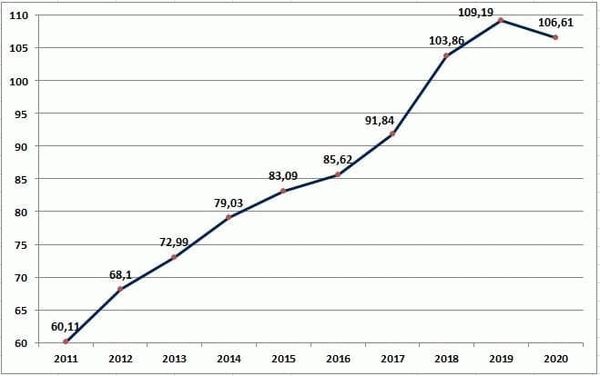 График 2. Динамика оценочного ВВП РФ с 2011 по 2020 год, трлн. рублей