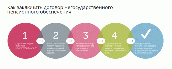 Подписание договора с Негосударственным пенсионным фондом 