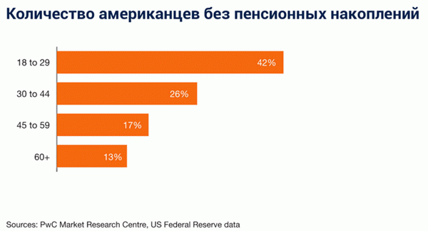 Количество американцев, не имеющих пенсионных накоплений