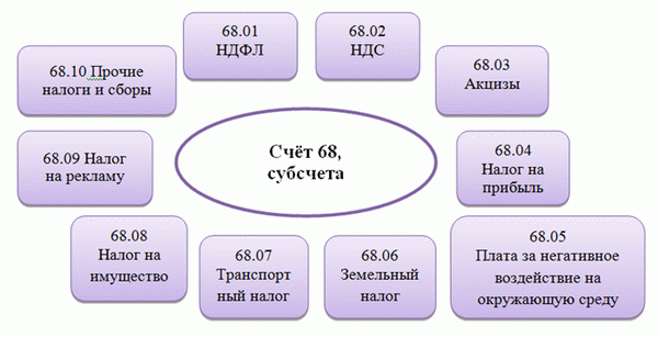 Счет 68