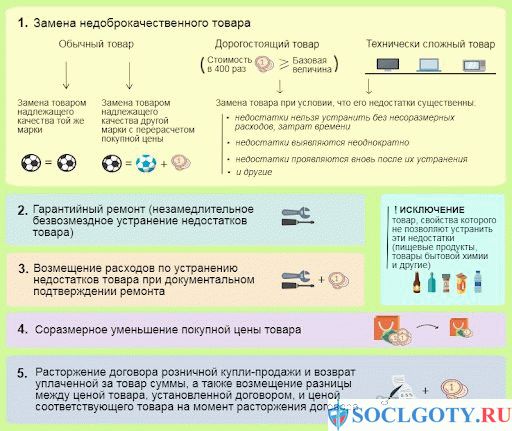 Правила возврата товара в магазин