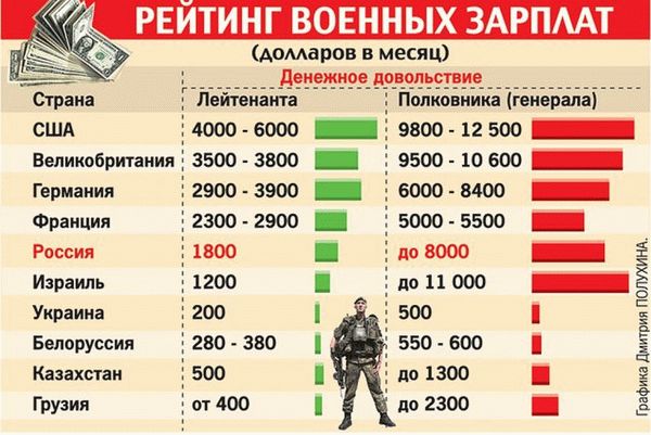 Порядок оплаты труда военнослужащих во всем мире