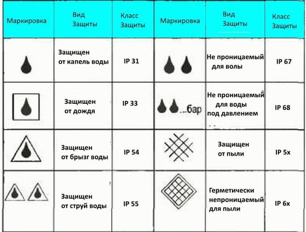 Маркировка, указывающая на степень защиты