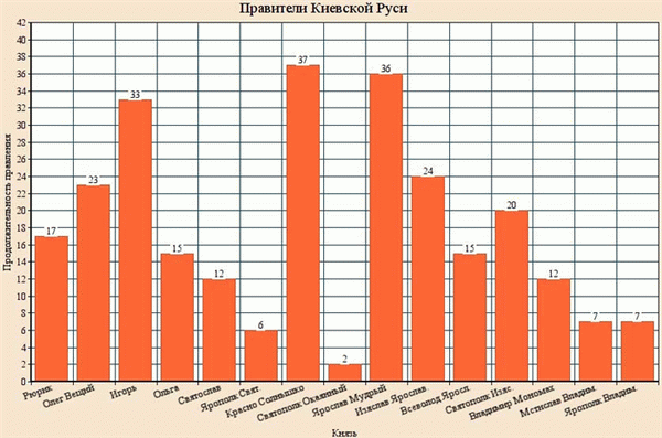 Правитель Киева