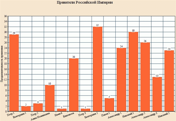 Правители Российской империи