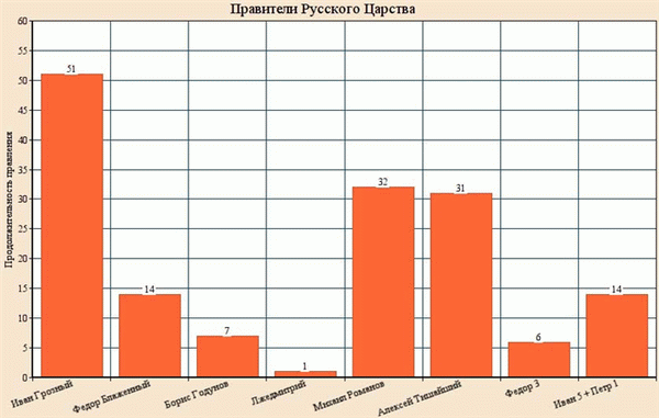 Лидеры Российской империи (государства)