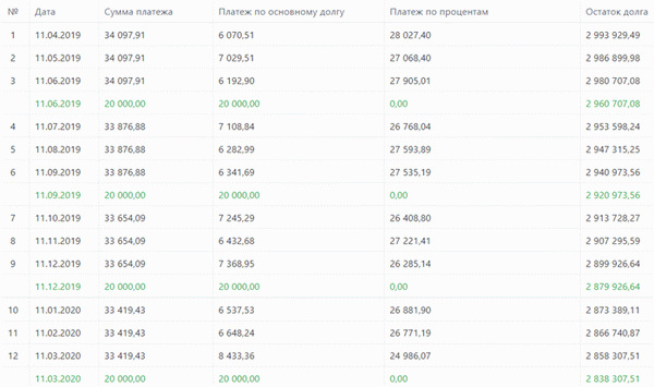 Программы частичного погашения кредита