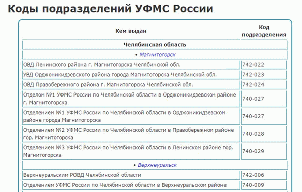 Какой код подразделения российского паспорта