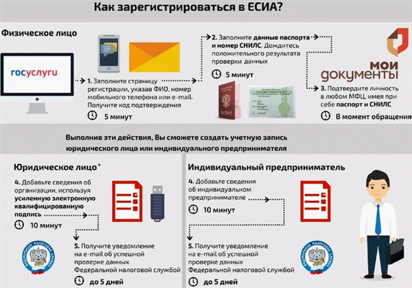 Правила регистрации организаций на государственных порталах