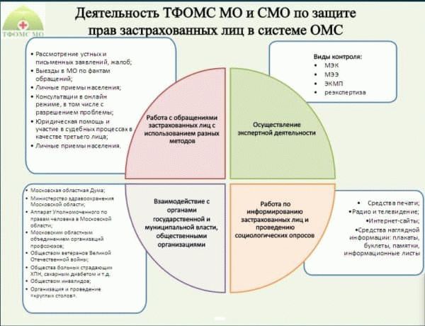 Фонд обязательного медицинского страхования города Москвы