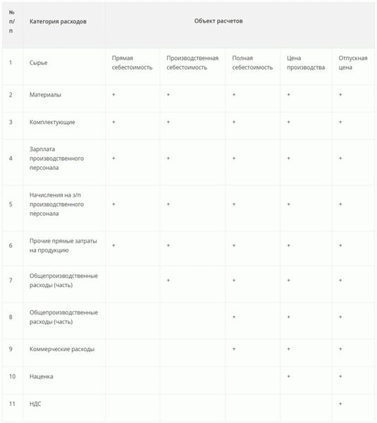 Расчеты себестоимости и цен&lt; Span&gt; Методы по процессам используются в поточном производстве и характеризуются непрерывными циклами и разделениями на множество стадий, которые выполняются в определенном порядке для формирования продукта в конечной форме. Примерами здесь являются химическая промышленность и нефтепереработка.