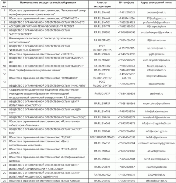 Аккредитованные лаборатории