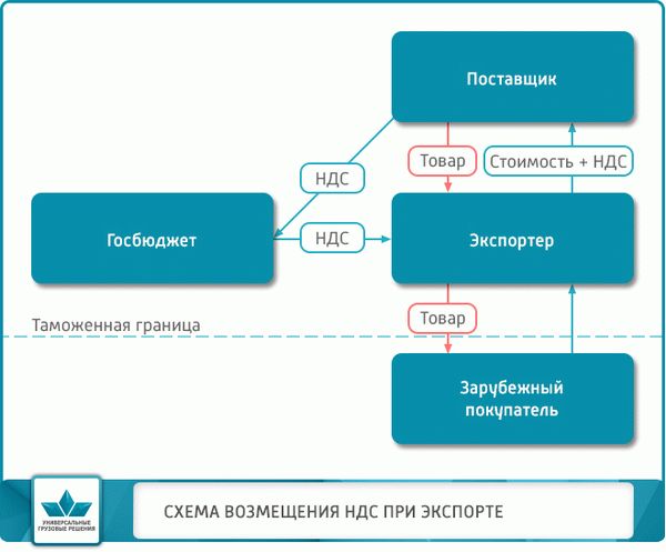 Таможенный НДС при экспорте