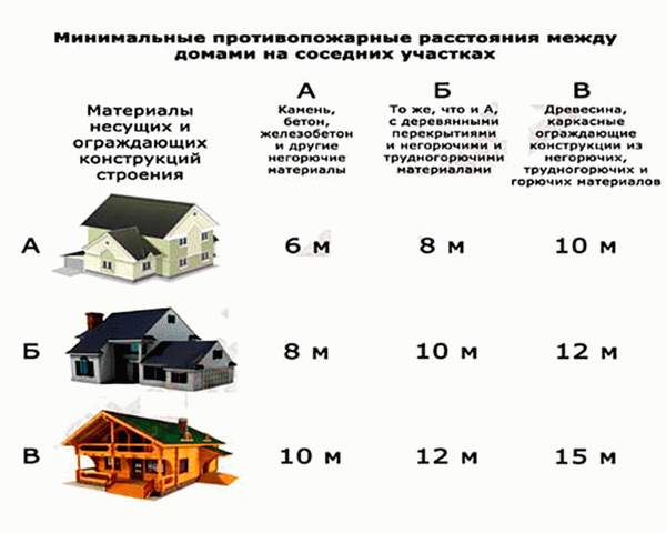 Противопожарные нормы расположения зданий на участке