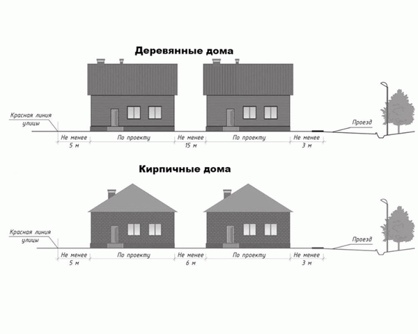 Правила расположения зданий на участке