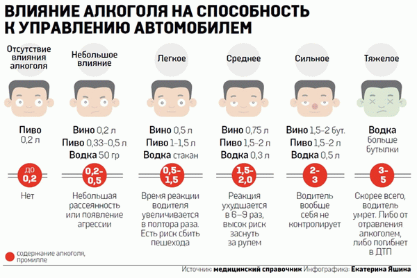 Как алкоголь влияет на время реакции?