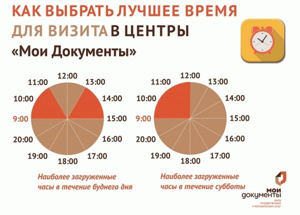 Лучшее время для обращения в МФЦ