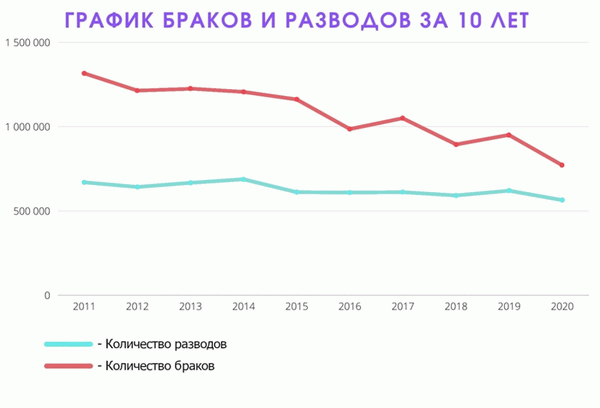 График браков и разводов за 10 лет