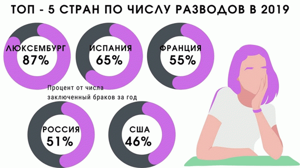 Топ-5 стран по количеству разводов