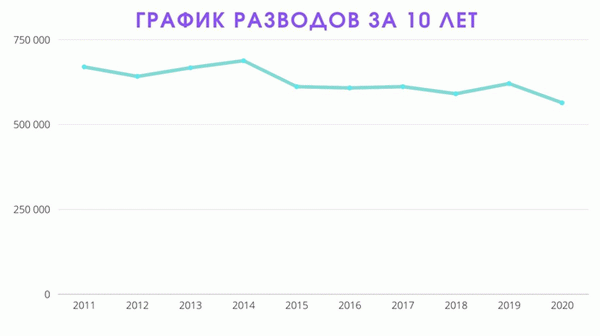 График количества разводов за 10-летний период